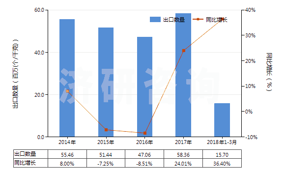 2014-2018年3月中國戽斗、夾斗、抓斗及其他鏟斗(HS84314100)出口量及增速統(tǒng)計